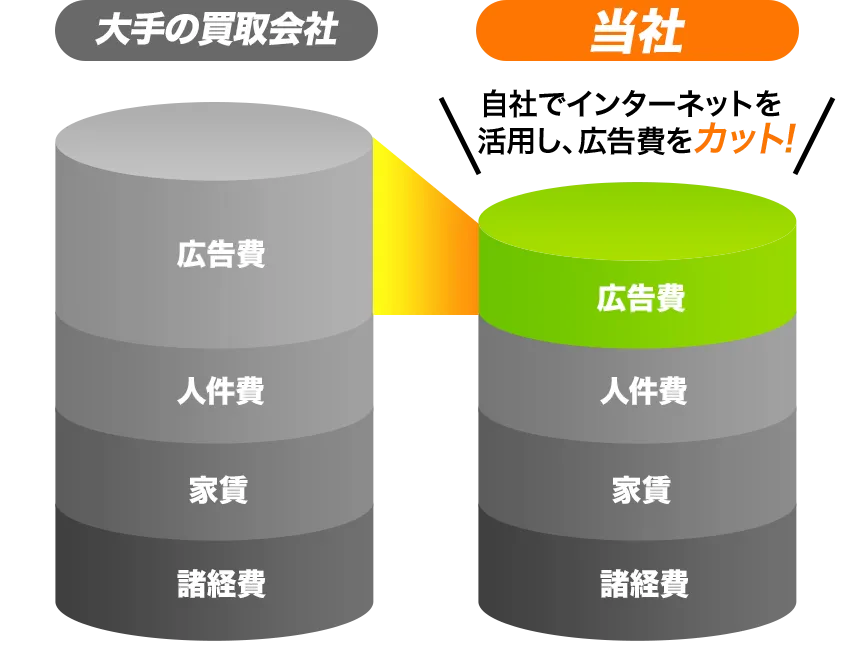 自社でインターネットを活用し、広告費をカット！